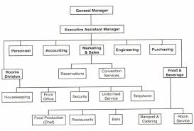 Organizational Structures for various accommodation establishments